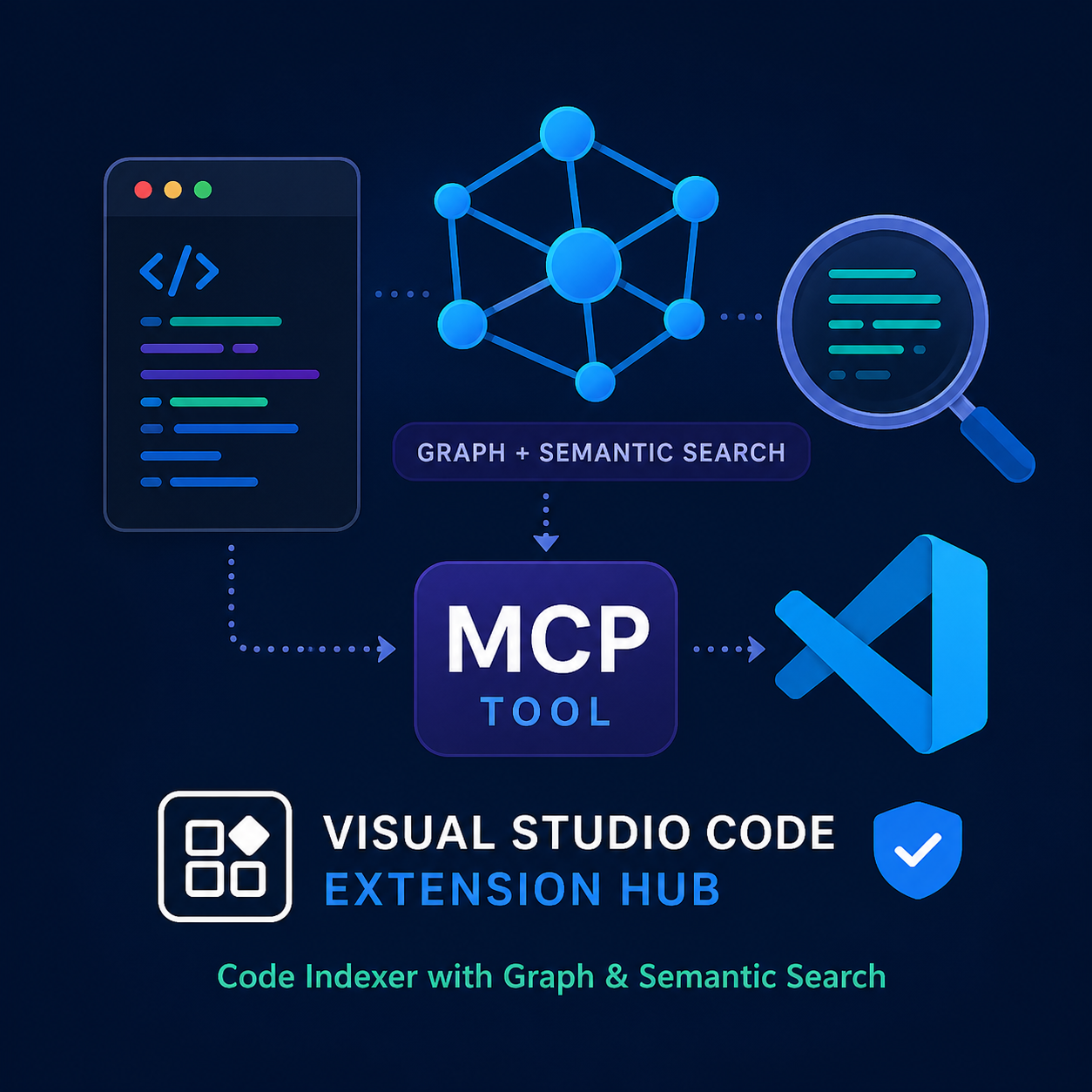CodeIndexer — Code Graph & Impact Analysis for AI